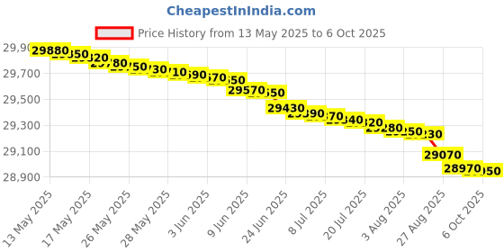 flipkart.com bosch 7 kg 1200RPM Fully Automatic Front Load with In-built Heater Silver bosch Price History Graph from 13 May 2025 to 6 Oct 2025