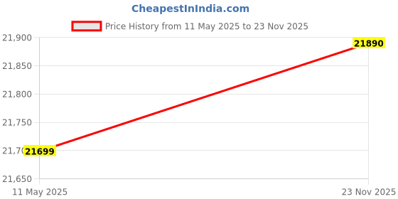 flipkart.com bosch 7 kg 5 Star With� Vario Drum & Anti Tangle Program Fully Automatic Top Load White bosch Price History Graph from 11 May 2025 to 23 Nov 2025