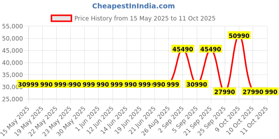 flipkart.com bosch 7 kg Fully Automatic Front Load Black, Grey bosch Price History Graph from 15 May 2025 to 10 Oct 2025