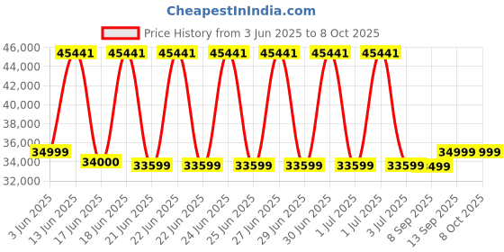 flipkart.com bosch 7 kg Fully Automatic Front Load with In-built Heater Silver bosch Price History Graph from 3 Jun 2025 to 8 Oct 2025