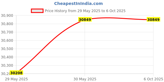 flipkart.com bosch 7 kg Fully Automatic Front Load with In-built Heater Silver bosch Price History Graph from 29 May 2025 to 6 Oct 2025
