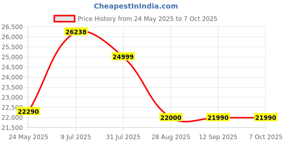 flipkart.com bosch 7 kg Fully Automatic Top Load Silver bosch Price History Graph from 24 May 2025 to 7 Oct 2025