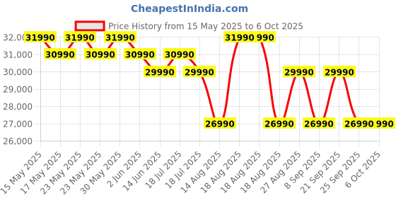 flipkart.com bosch 7 kg with Steam Fully Automatic Front Load with In-built Heater Silver bosch Price History Graph from 15 May 2025 to 5 Oct 2025