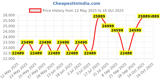 flipkart.com bosch 7.5 kg Fully Automatic Top Load Grey bosch Price History Graph from 12 May 2025 to 16 Oct 2025