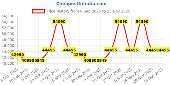 flipkart.com bosch 8 kg 1400RPM Fully Automatic Front Load Silver bosch Price History Graph from 8 Sep 2025 to 20 Nov 2025