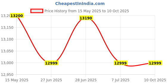 flipkart.com bosch 8 kg 5 Star with 1360 High RPM Spin Motor Semi Automatic Top Load Multicolor bosch Price History Graph from 15 May 2025 to 10 Oct 2025
