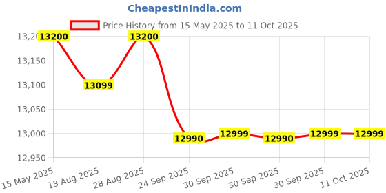 flipkart.com bosch 8 kg 5 Star with 1360 High RPM Spin Motor Semi Automatic Top Load Multicolor bosch Price History Graph from 15 May 2025 to 10 Oct 2025