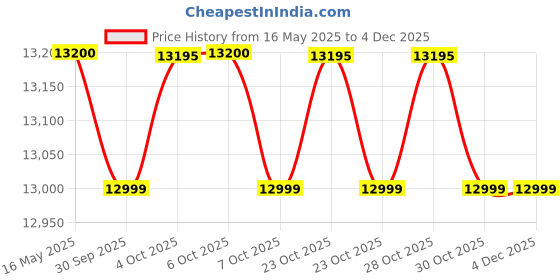 flipkart.com bosch 8 kg 5 Star with 1360 High RPM Spin Motor Semi Automatic Top Load Multicolor bosch Price History Graph from 16 May 2025 to 4 Dec 2025