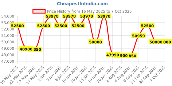flipkart.com bosch 8 kg Dryer with In-built Heater Grey bosch Price History Graph from 16 May 2025 to 6 Oct 2025