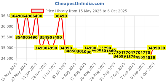 flipkart.com bosch 8 kg Fully Automatic Front Load with In-built Heater Black bosch Price History Graph from 15 May 2025 to 6 Oct 2025