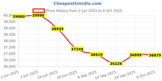 flipkart.com bosch 8 kg Fully Automatic Front Load with In-built Heater Blue bosch Price History Graph from 2 Jun 2025 to 6 Oct 2025