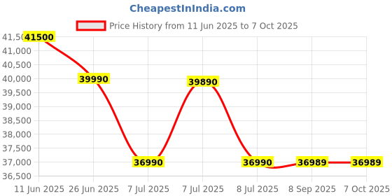 flipkart.com bosch 8 kg Fully Automatic Front Load with In-built Heater Blue bosch Price History Graph from 11 Jun 2025 to 7 Oct 2025