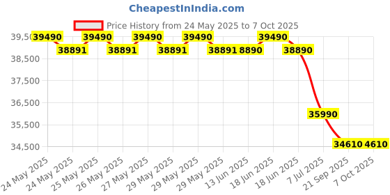 flipkart.com bosch 8 kg Fully Automatic Front Load with In-built Heater Grey bosch Price History Graph from 24 May 2025 to 6 Oct 2025