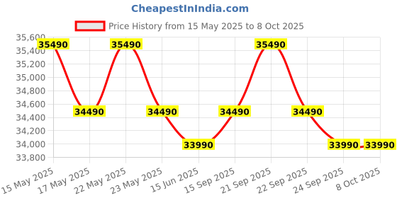 flipkart.com bosch 8 kg Fully Automatic Front Load with In-built Heater Grey bosch Price History Graph from 15 May 2025 to 6 Oct 2025