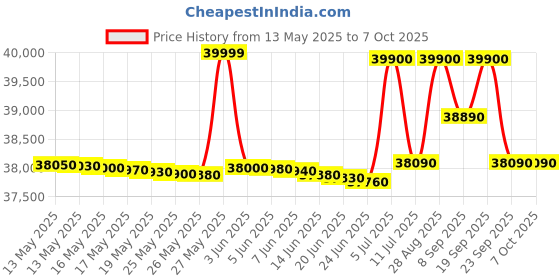 flipkart.com bosch 8 kg Fully Automatic Front Load with In-built Heater Silver bosch Price History Graph from 13 May 2025 to 7 Oct 2025