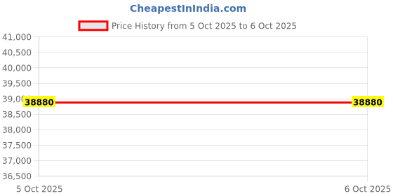flipkart.com bosch 8 kg Fully Automatic Front Load with In-built Heater Silver bosch Price History Graph from 23 Sep 2025 to 5 Oct 2025