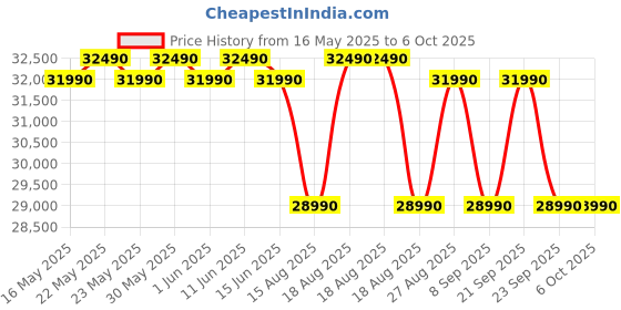 flipkart.com bosch 8 kg Fully Automatic Front Load with In-built Heater White bosch Price History Graph from 16 May 2025 to 6 Oct 2025