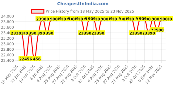 flipkart.com bosch 8 kg Fully Automatic Top Load Black, Red bosch Price History Graph from 18 May 2025 to 23 Nov 2025