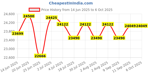flipkart.com bosch 8 kg Fully Automatic Top Load with In-built Heater Grey bosch Price History Graph from 14 Jun 2025 to 6 Oct 2025