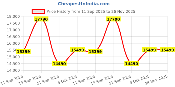 flipkart.com bosch 8 kg Semi Automatic Top Load Black, Orange bosch Price History Graph from 11 Sep 2025 to 25 Nov 2025