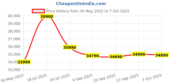 flipkart.com bosch 8 Kg with Steam Fully Automatic Front Load with In-built Heater Grey bosch Price History Graph from 30 May 2025 to 6 Oct 2025