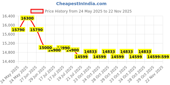flipkart.com bosch 8.5 kg 5 Star with Vario Pulsator +,Scrub Zone & 1360 High RPM Spin Motor Semi Automatic Top Load Black bosch Price History Graph from 24 May 2025 to 22 Nov 2025