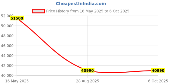 flipkart.com bosch 9 kg 1400RPM, Anti Wrinkle, i-DOS system and EcoSilence Drive motor Fully Automatic Front Load with In-built Heater Silver bosch Price History Graph from 16 May 2025 to 5 Oct 2025