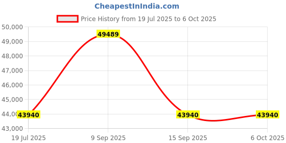 flipkart.com bosch 9 kg 1400RPM, Anti Wrinkle, i-DOS system and EcoSilence Drive motor Fully Automatic Front Load with In-built Heater White bosch Price History Graph from 19 Jul 2025 to 5 Oct 2025