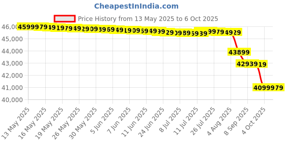 flipkart.com bosch 9 kg 1400RPM Fully Automatic Front Load with In-built Heater Silver bosch Price History Graph from 13 May 2025 to 5 Oct 2025