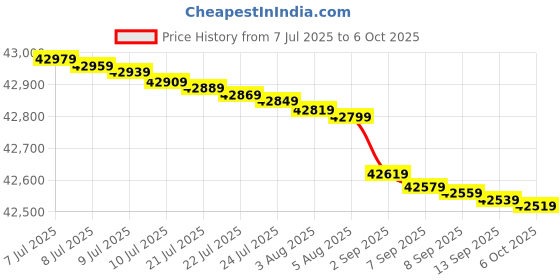 flipkart.com bosch 9 kg Fully Automatic Front Load with In-built Heater Black, Grey, Silver bosch Price History Graph from 7 Jul 2025 to 6 Oct 2025