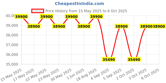 flipkart.com bosch 9 kg Fully Automatic Front Load with In-built Heater Grey bosch Price History Graph from 15 May 2025 to 6 Oct 2025