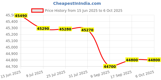 flipkart.com bosch 9 kg Fully Automatic Front Load with In-built Heater Grey bosch Price History Graph from 15 Jun 2025 to 6 Oct 2025