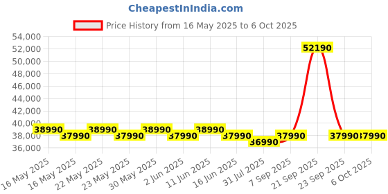 flipkart.com bosch 9 kg Fully Automatic Front Load with In-built Heater Silver bosch Price History Graph from 16 May 2025 to 6 Oct 2025