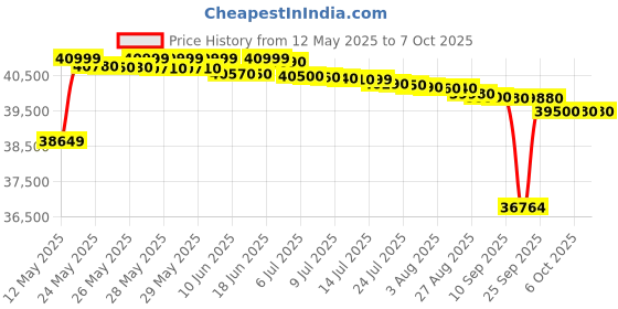 flipkart.com bosch 9 kg Fully Automatic Front Load with In-built Heater Silver bosch Price History Graph from 12 May 2025 to 7 Oct 2025