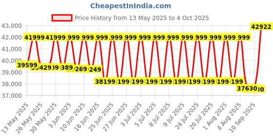 flipkart.com bosch 9 kg Fully Automatic Front Load with In-built Heater Silver bosch Price History Graph from 13 May 2025 to 4 Oct 2025