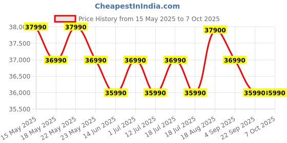 flipkart.com bosch 9 kg Fully Automatic Front Load with In-built Heater White bosch Price History Graph from 15 May 2025 to 7 Oct 2025