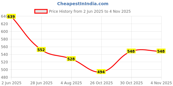 flipkart.com hoxiul Bosch A/G Gws600 Armature 100% Copper Winding (PACK OF 1) For Spares Parts 6-100 Angle Grinder hoxiul Price History Graph from 2 Jun 2025 to 3 Nov 2025