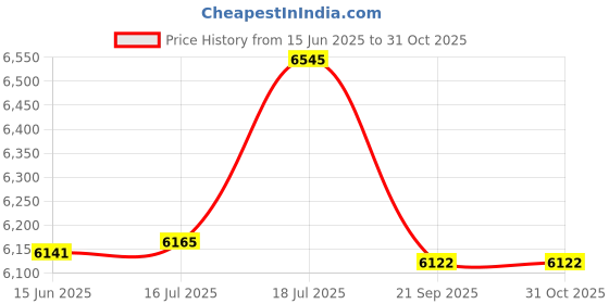 flipkart.com bosch AQUATAK 100 High Pressure Washer bosch Price History Graph from 15 Jun 2025 to 30 Oct 2025
