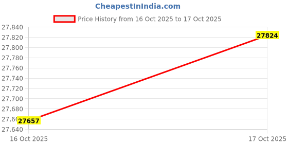 flipkart.com bosch Built in Series 4 Gas hob 60 cm Tempered glass, Black PNH6B6B12I Glass Automatic Hob bosch Price History Graph from 16 Oct 2025 to 17 Oct 2025