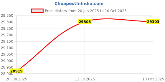flipkart.com bosch DWB068G60I Wall Mounted Black 800 CMH Chimney bosch Price History Graph from 20 Jun 2025 to 10 Oct 2025