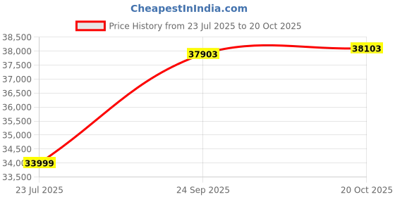 flipkart.com bosch DWBA98G60I Auto Clean Wall Mounted Black 950 CMH Chimney bosch Price History Graph from 23 Jul 2025 to 20 Oct 2025