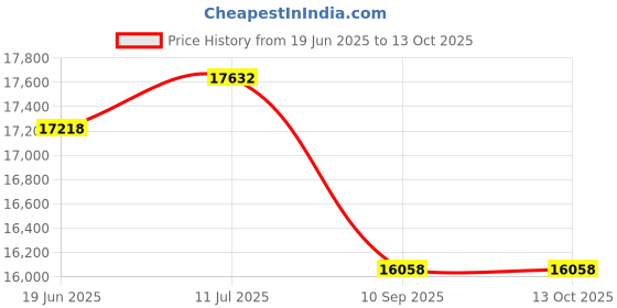 flipkart.com bosch DWG068D50I Wall Mounted Grey 800 CMH Chimney bosch Price History Graph from 19 Jun 2025 to 13 Oct 2025