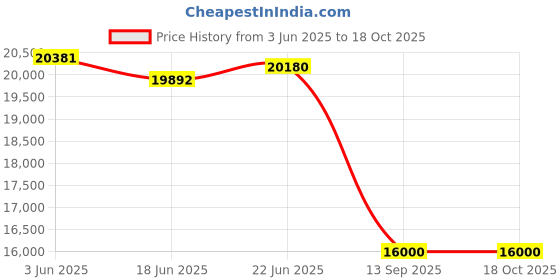 flipkart.com bosch DWG068D50I Wall Mounted Steel 800 CMH Chimney bosch Price History Graph from 3 Jun 2025 to 18 Oct 2025