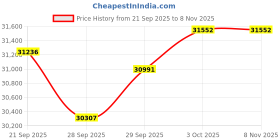 flipkart.com bosch DWK68IJ60I Auto Clean Wall Mounted BLACK 1200 CMH Chimney bosch Price History Graph from 21 Sep 2025 to 7 Nov 2025
