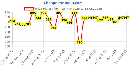 flipkart.com bosch F002H23085079 Auto Cool Engine Coolant Coolant bosch Price History Graph from 15 May 2025 to 13 Oct 2025