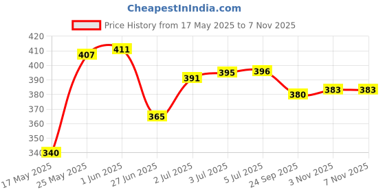 flipkart.com bosch F002H23087079 Auto Cool Engine Coolant Coolant bosch Price History Graph from 17 May 2025 to 6 Nov 2025