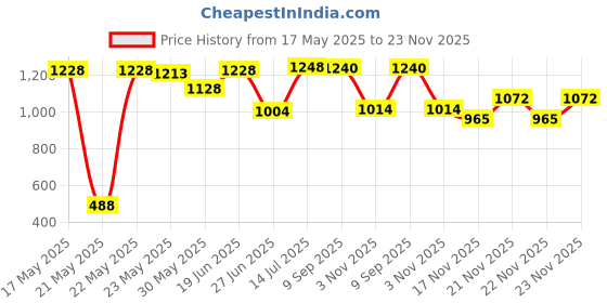 flipkart.com bosch F002H23785079 Transmission Oil bosch Price History Graph from 17 May 2025 to 23 Nov 2025