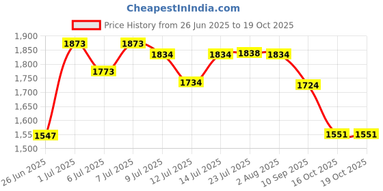 flipkart.com bosch F016800360 6m High Pressure (Black) Hose Pipe bosch Price History Graph from 26 Jun 2025 to 18 Oct 2025