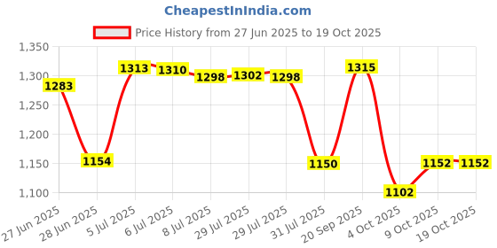 flipkart.com bosch F016800360 6m High Pressure Hose 150bar for High Pressure Washer bosch Price History Graph from 27 Jun 2025 to 19 Oct 2025