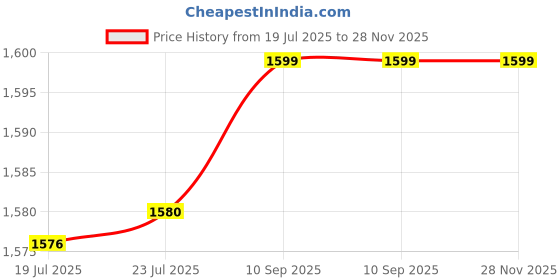 flipkart.com bosch F016800421 Hose Pipe bosch Price History Graph from 19 Jul 2025 to 28 Nov 2025